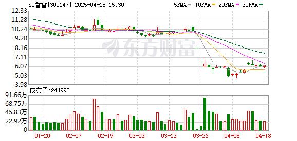 香雪制药信披违法违规被ST后“20cm”跌停：关联方非经营性资金占用金额达48亿