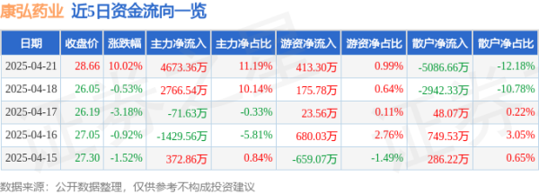 富登网： 4月21日康弘药业(002773)涨停分析: 合成生物突破、创新药进展驱动