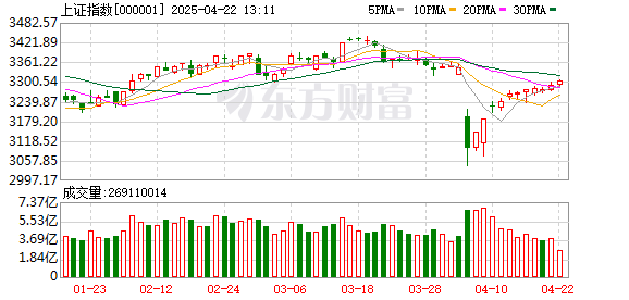 高杠杆炒股： A股反弹如期而至 为什么午后又回落了？