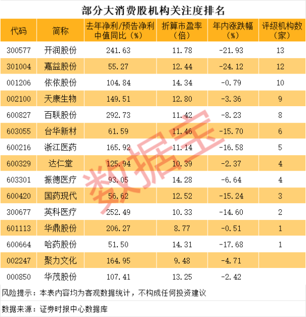股票配资资讯平台 业绩暴增的低位低估值消费股 14股上榜