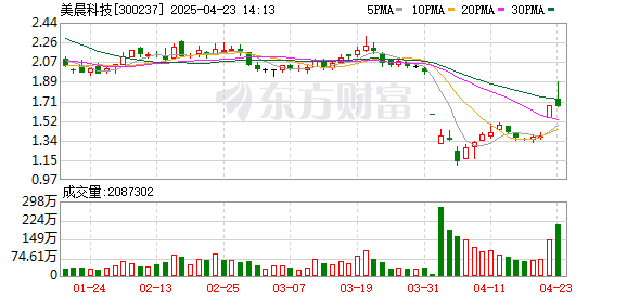 免费配资炒股网站 美晨科技：本期计提资产减值准备合计约1.34亿元，减少2024年1-12月合并报表利润总额约1.34亿元