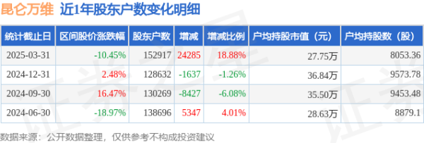 股票配资世界 昆仑万维(300418)3月31日股东户数15.29万户，较上期增加18.88%