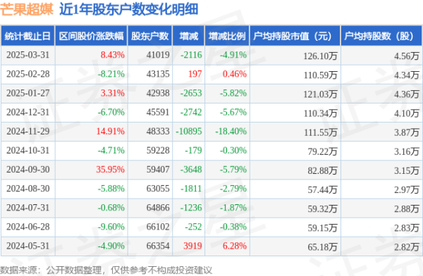 专业杠杆配资 芒果超媒(300413)3月31日股东户数4.1万户，较上期减少4.91%