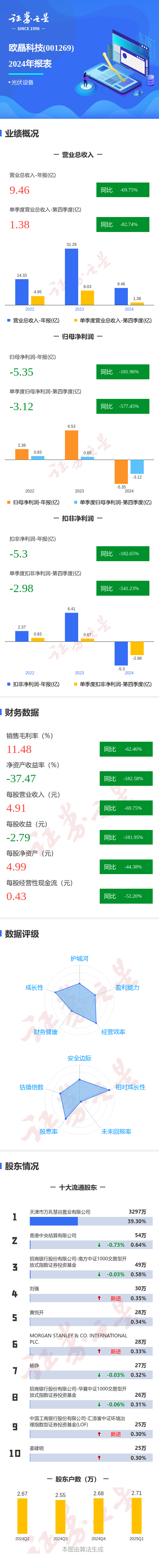 股票配资规则 图解欧晶科技年报: 第四季度单季净利润同比减577.45%