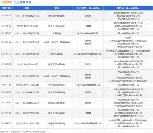 股票配资实盘 万达电影作为被告/被上诉人的1起涉及装饰装修合同纠纷的诉讼将于2025年5月28日开庭
