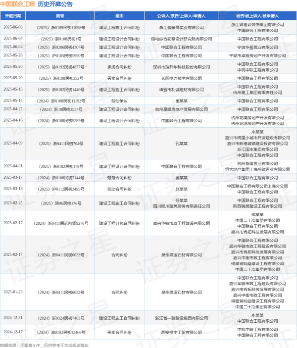 股票市场配资 中国联合工程作为被告/被上诉人的1起涉及建设工程设计合同纠纷的诉讼将于2025年6月4日开庭