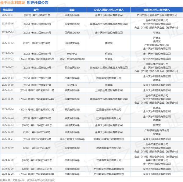 查询配资平台 金中天水利建设作为原告/上诉人的1起涉及买卖合同纠纷的诉讼将于2025年6月11日开庭