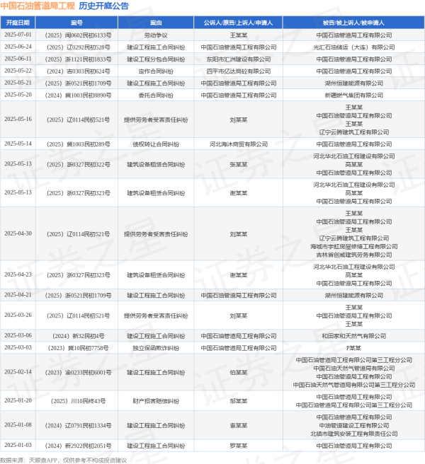 中国股票配资官网 中国石油管道局工程作为被告/被上诉人的1起涉及建设工程分包合同纠纷的诉讼将于2025年6月11日开庭