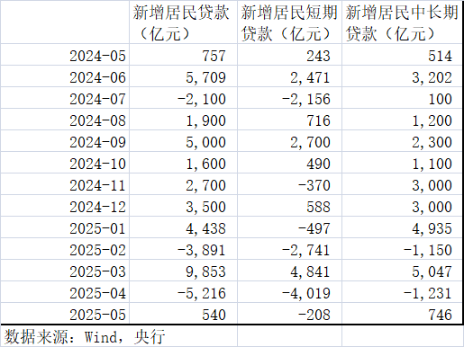 配资炒股官网 5月居民信贷冷暖交织，政策仍需持续发力